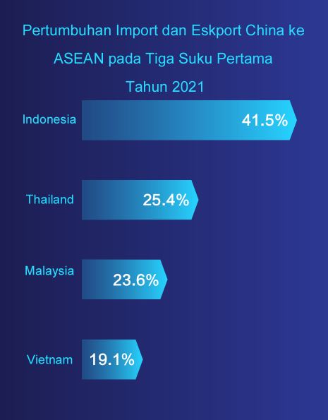 China, Rakan Perdagangan Terbesar ASEAN Selama 12 Tahun_fororder_444.JPG