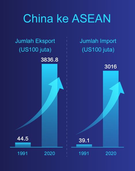 China, Rakan Perdagangan Terbesar ASEAN Selama 12 Tahun_fororder_222.JPG