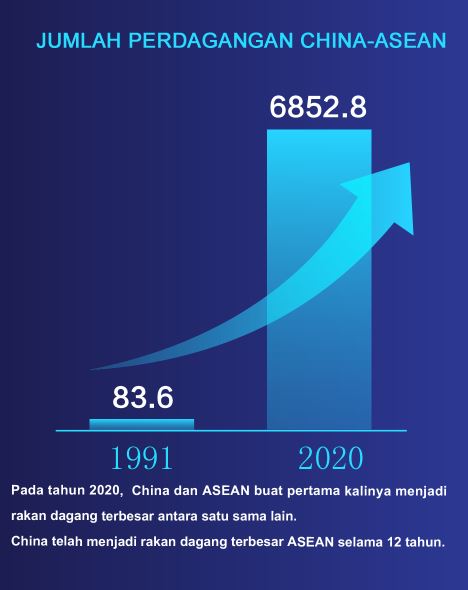 China, Rakan Perdagangan Terbesar ASEAN Selama 12 Tahun_fororder_111.JPG