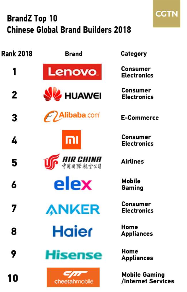 List of BrandZ top 10 Chinese Global Brand Builders 2018 [Photo: CGTN]