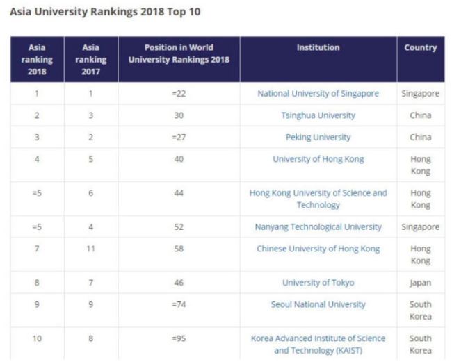 The Times Higher Education website showing the top 10 list of 2018 Asian University Rankings. [Photo: China Plus]