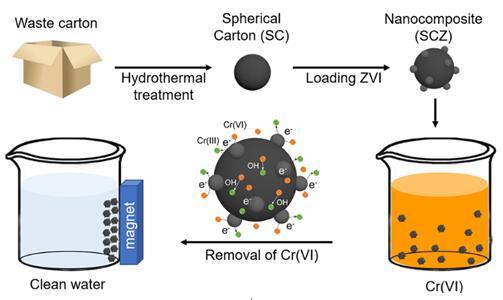 Technology Schematic of using waste cartons to remove heavy metals from water.[Photo: hfcas.ac.cn]