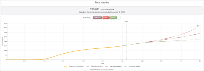 Z grafu zveřejněného 6. srpna 2020 Institutem pro zdravotnická měření a hodnocení (IHME) na University of Washington vyplývá, že ve Spojených státech dojde do 1. prosince 2020 na základě aktuální projekce k 295.011 úmrtím na COVID-19. (Xinhua)