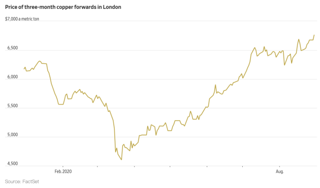 Trend změn cen mědi na London Metal Exchange (zdroj grafů: The Wall Street Journal)