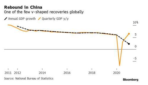 Čínské zotavení po V křivce: čárkovaně meziroční růst, okrem růst mezi kvartály.