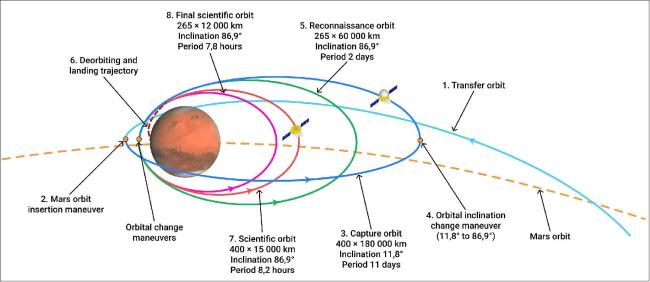 Plánované orbitální trajektorie čínské sondy Tianwen-1 kolem Marsu.