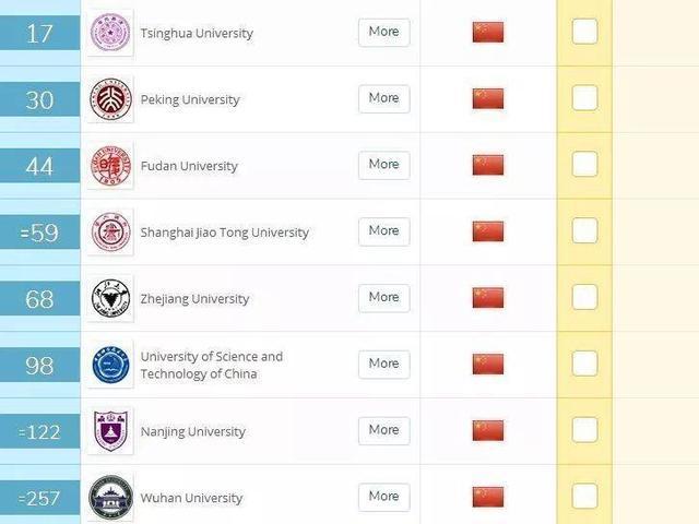 Рейтинг QS 2019: 18 китайских университетов вошли в топ-50 по 96 специальностям
