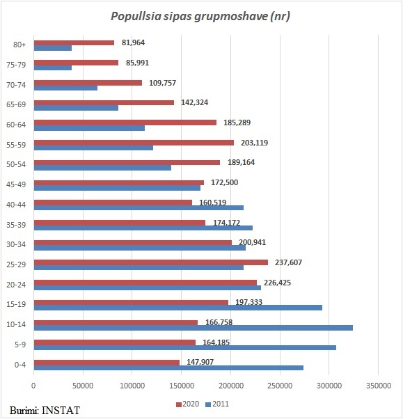 Popullsia sipas grupmoshave (Instat)