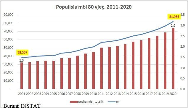 Popullsia mbi 80 vjeç në Shqipëri (Monitor)