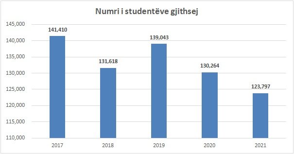 Numri i studentëve në Shqipëri (INSTAT)