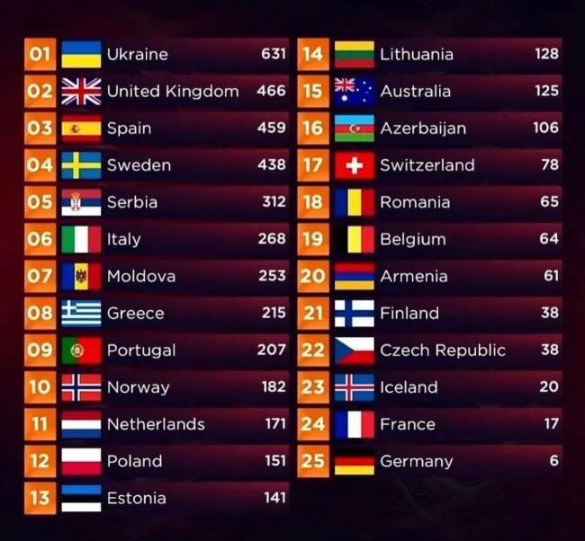 Renditja e shteteve sipas pikëve në natën finale të Eurovizionit (Foto nga Instagrami)