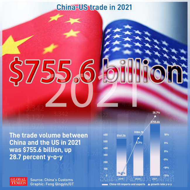 China’s foreign trade in 2021. Graphic: Feng Qingyin/GT