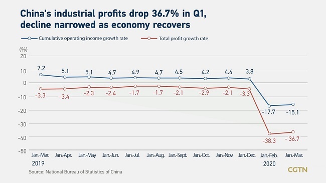 Kineski industrijski profiti pali za 36,7 odsto u prvom kvartalu_fororder_profits