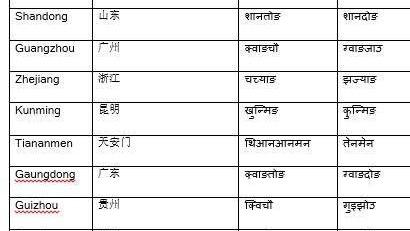 नेपाली सञ्चार माध्यमले चिनियाँ नाम किन गलत लेख्छन्?