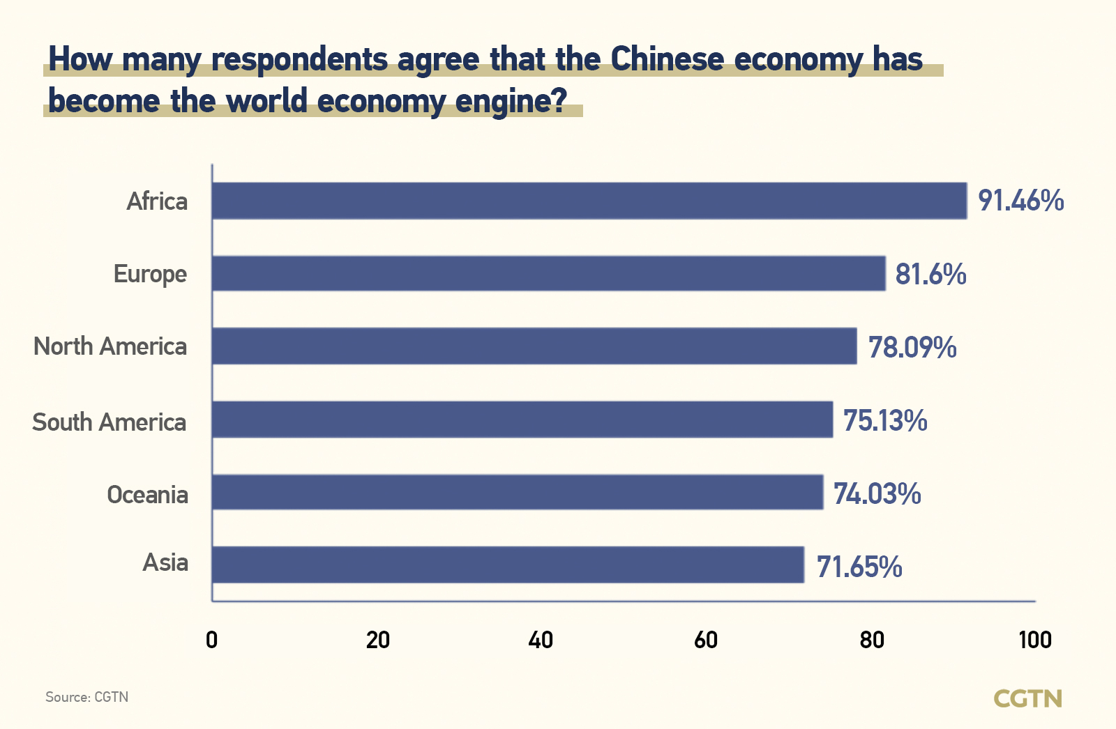 Ankieta: Gospodarka Chin staje się motorem gospodarki światowej