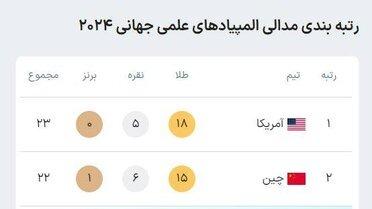 «ایران» در جایگاه سوم رتبه‌بندی مدالی المپیادهای علمی جهانی ۲۰۲۴ا