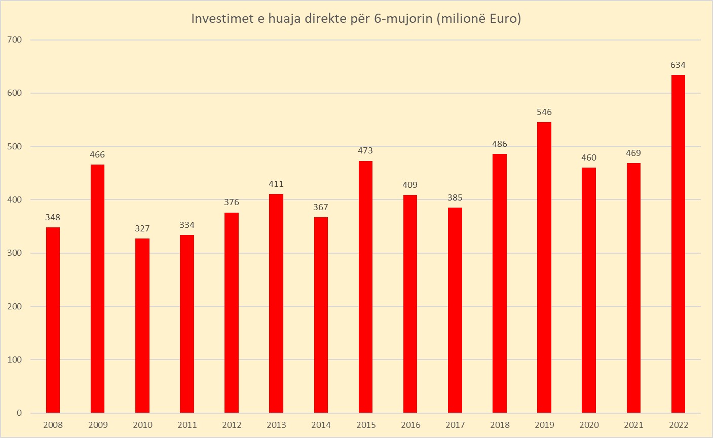 Investimet e huaja (Foto monitor.al)