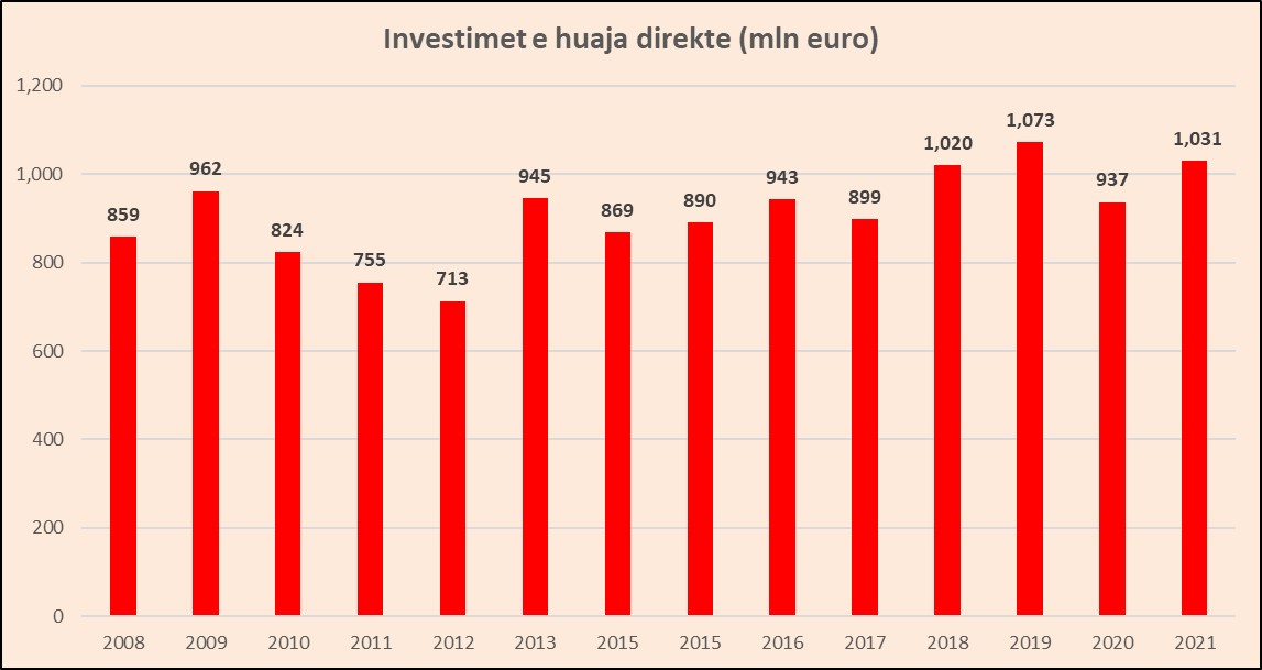 Investimet në rritje (Foto monitor.al)