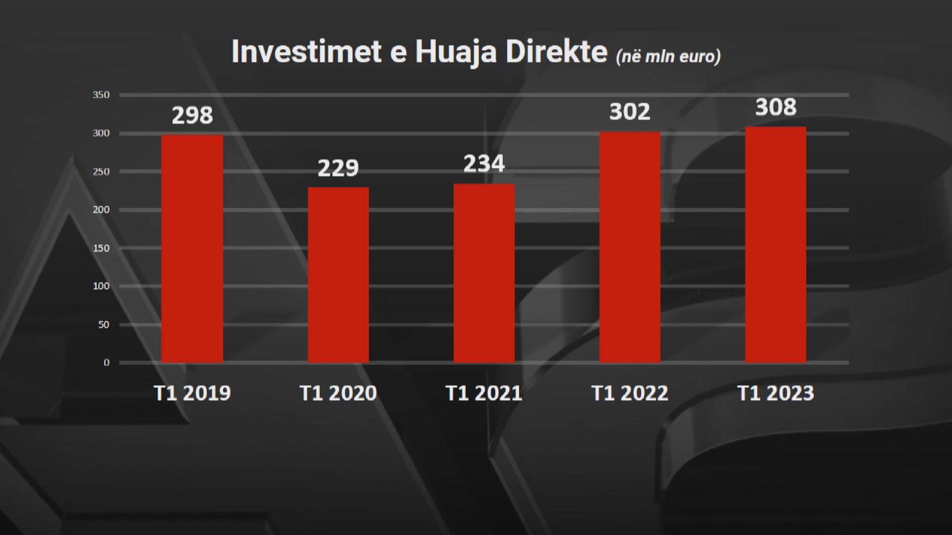 Investimet e huaja direkte (Foto A2CNN)
