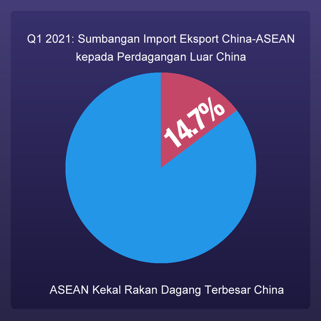ASEAN Kekal Rakan Dagang Terbesar China_fororder_中国东盟进出口 拷贝