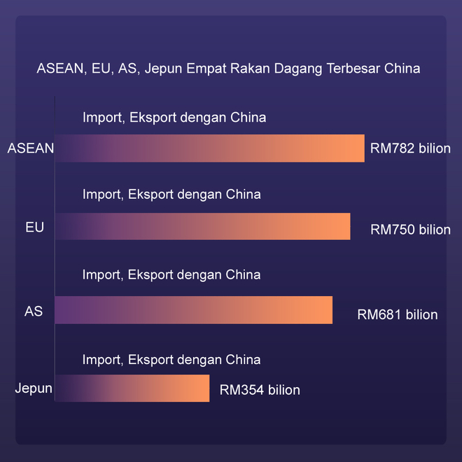 ASEAN, EU, AS, Jepun Empat Rakan Dagang Terbesar China_fororder_1四大贸易伙伴 拷贝