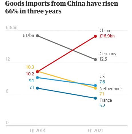 China, Sumber Import Terbesar bagi Britain_fororder_71420472