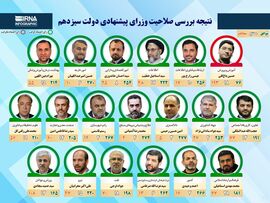 مجلس ایران به ۱۸ وزیر پیشنهادی رای اعتماد دادا