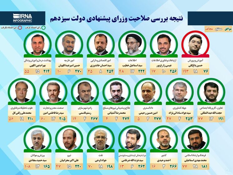 مجلس ایران به ۱۸ وزیر پیشنهادی رای اعتماد داد_fororder_261