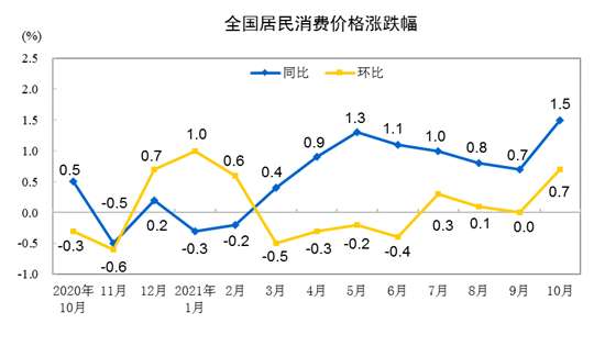 CPI China Naik 1.5 Peratus Bulan Oktober_fororder_国家统计局